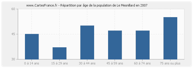 Répartition par âge de la population de Le Mesnillard en 2007